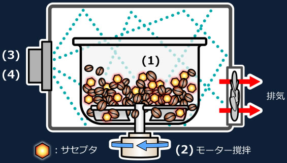 コーヒーの焙煎